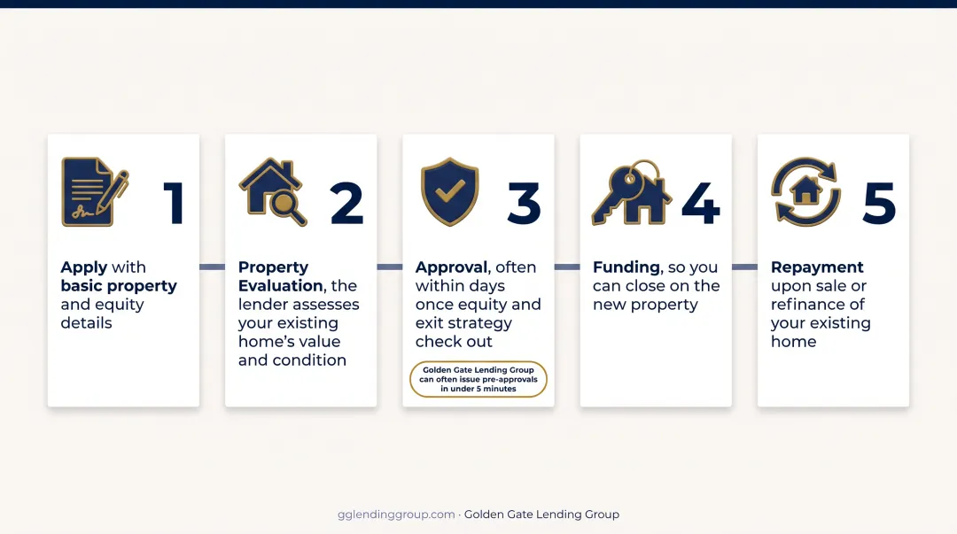 5-step private money bridge loan process from application to repayment