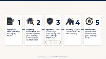 5-step private money bridge loan process from application to repayment