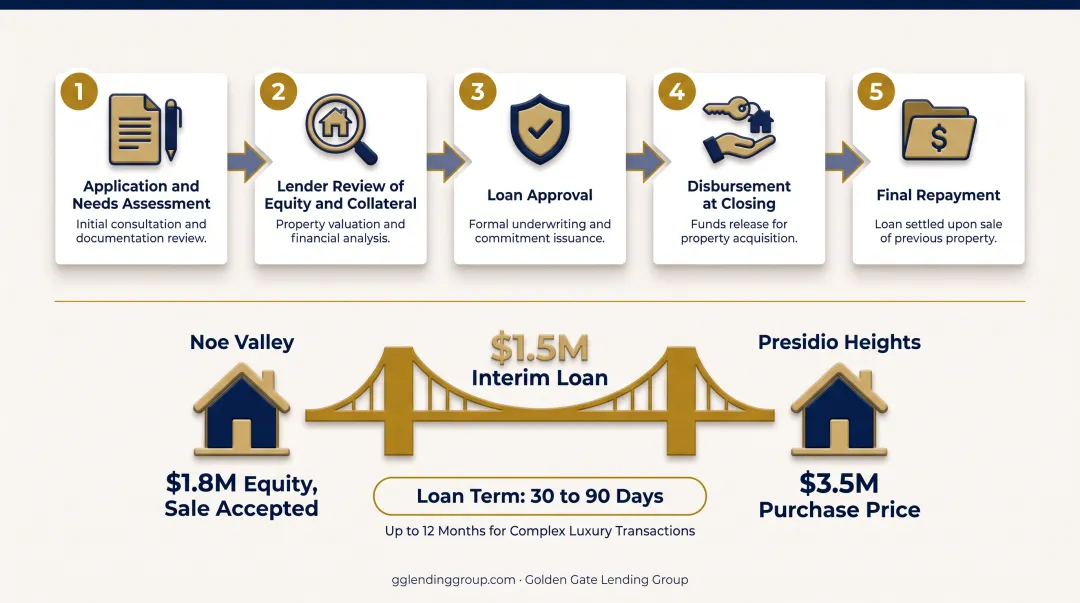 5-step interim financing process from application to final repayment