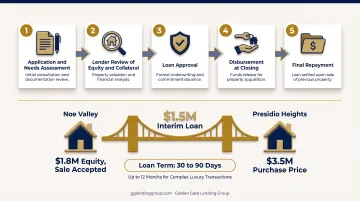 5-step interim financing process from application to final repayment