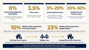Down payment percentage requirements comparison across four mortgage loan types