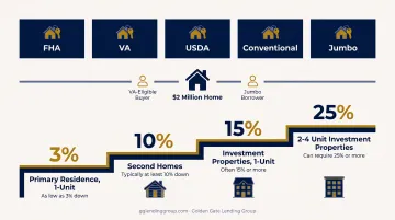 Down payment requirements by occupancy type from primary residence to investment property