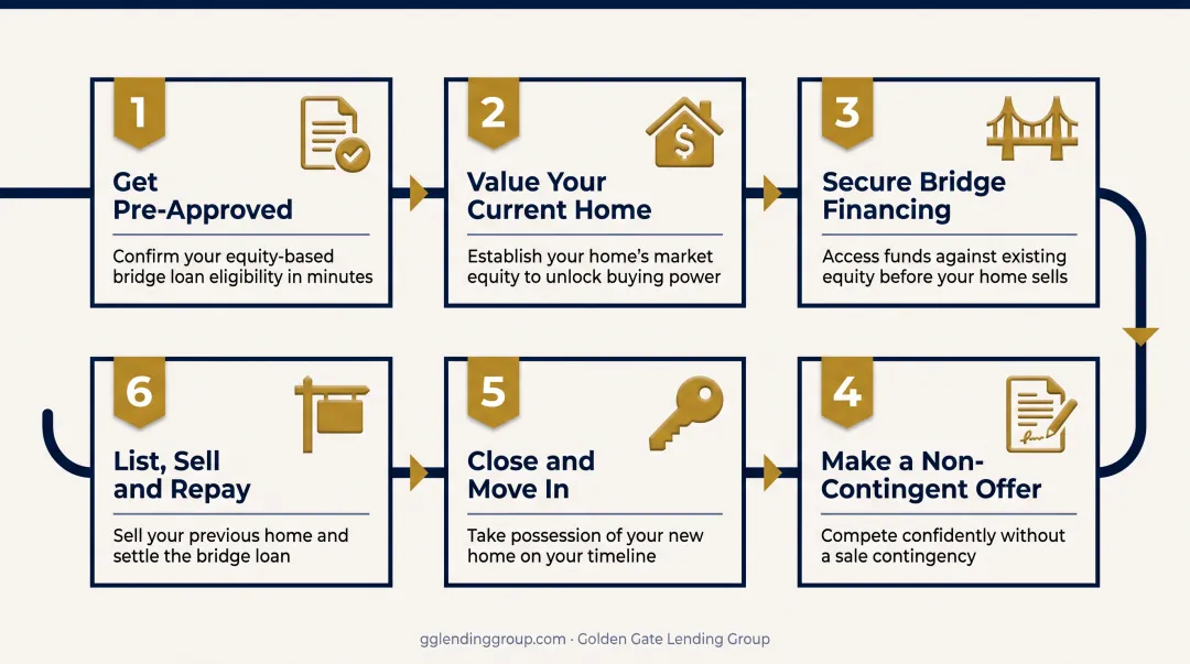 5-step process for buying a house before selling current home