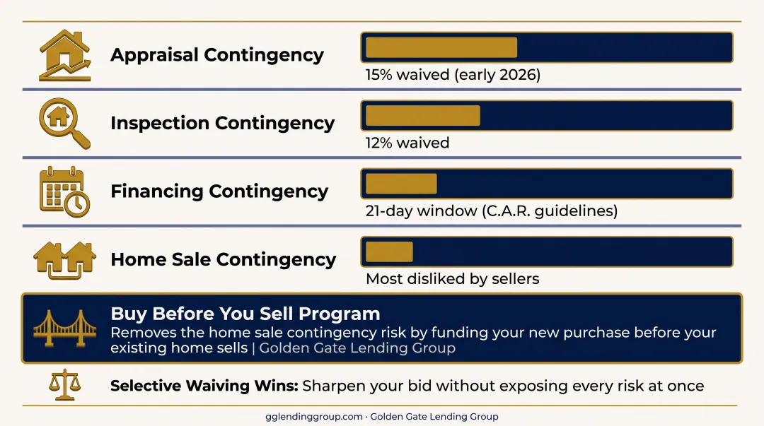 Contingencies buyers waive ranked by frequency percentage chart