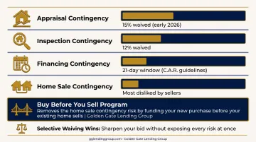 Contingencies buyers waive ranked by frequency percentage chart