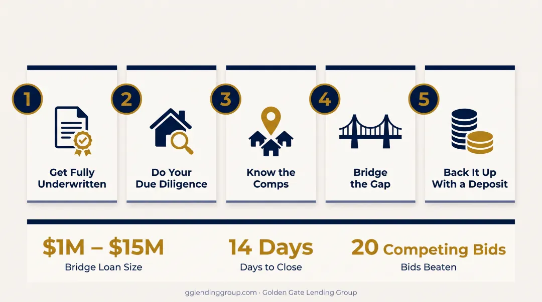 5-step process for making a strong non-contingent offer