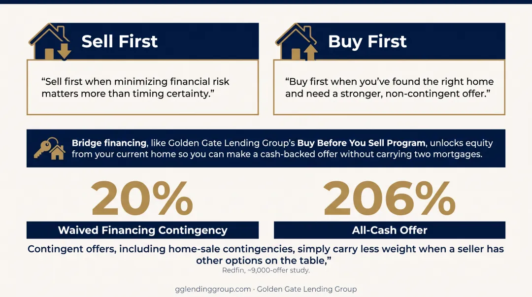 Sell first versus buy first home strategy decision guide infographic