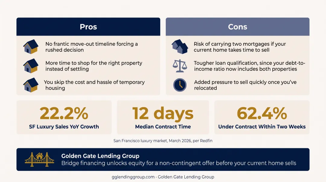 Golden Gate Lending Group bridge loan pre-approval process for Bay Area buyers