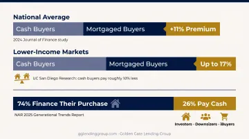Cash offer discount versus mortgage buyer premium percentage comparison
