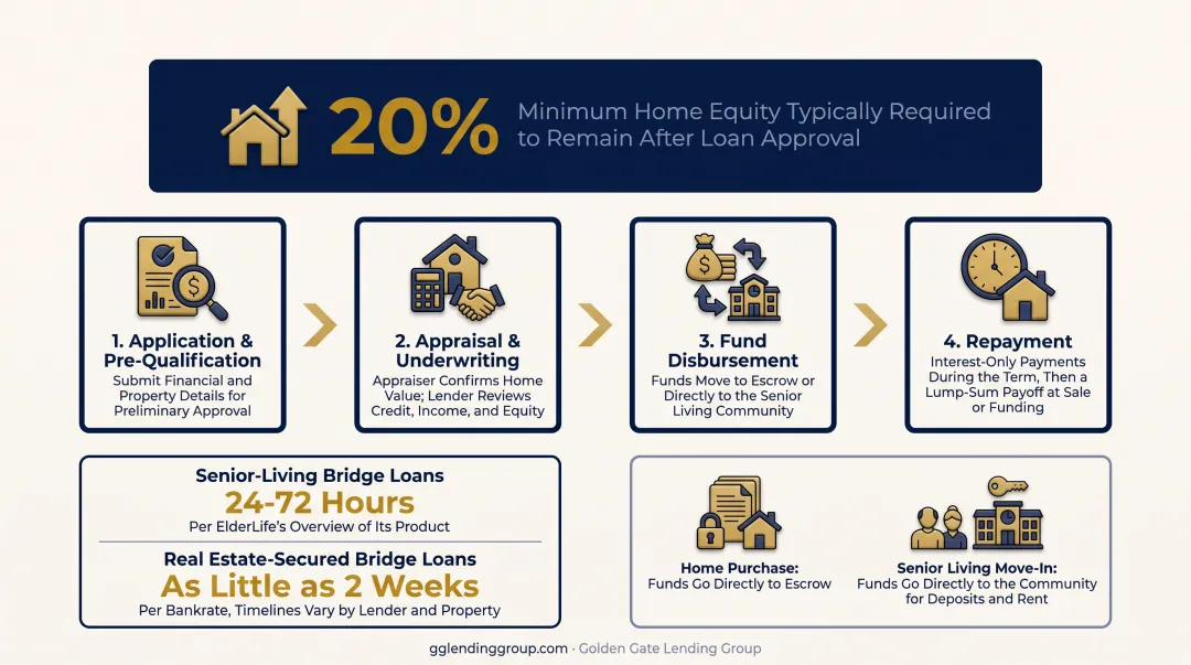 4-step bridge loan process from application to repayment for seniors