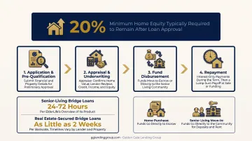 4-step bridge loan process from application to repayment for seniors