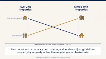 Default rate comparison chart for one-unit and two-unit owner-occupied versus investment properties