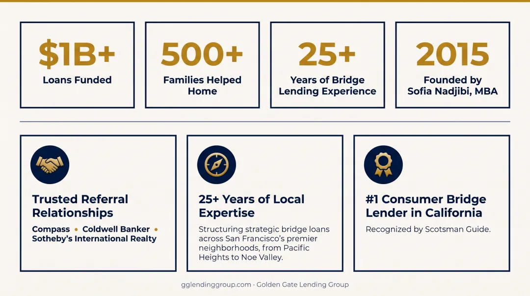 Golden Gate Lending Group team discussing Bay Area bridge loan financing strategy