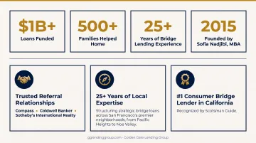Golden Gate Lending Group team discussing Bay Area bridge loan financing strategy