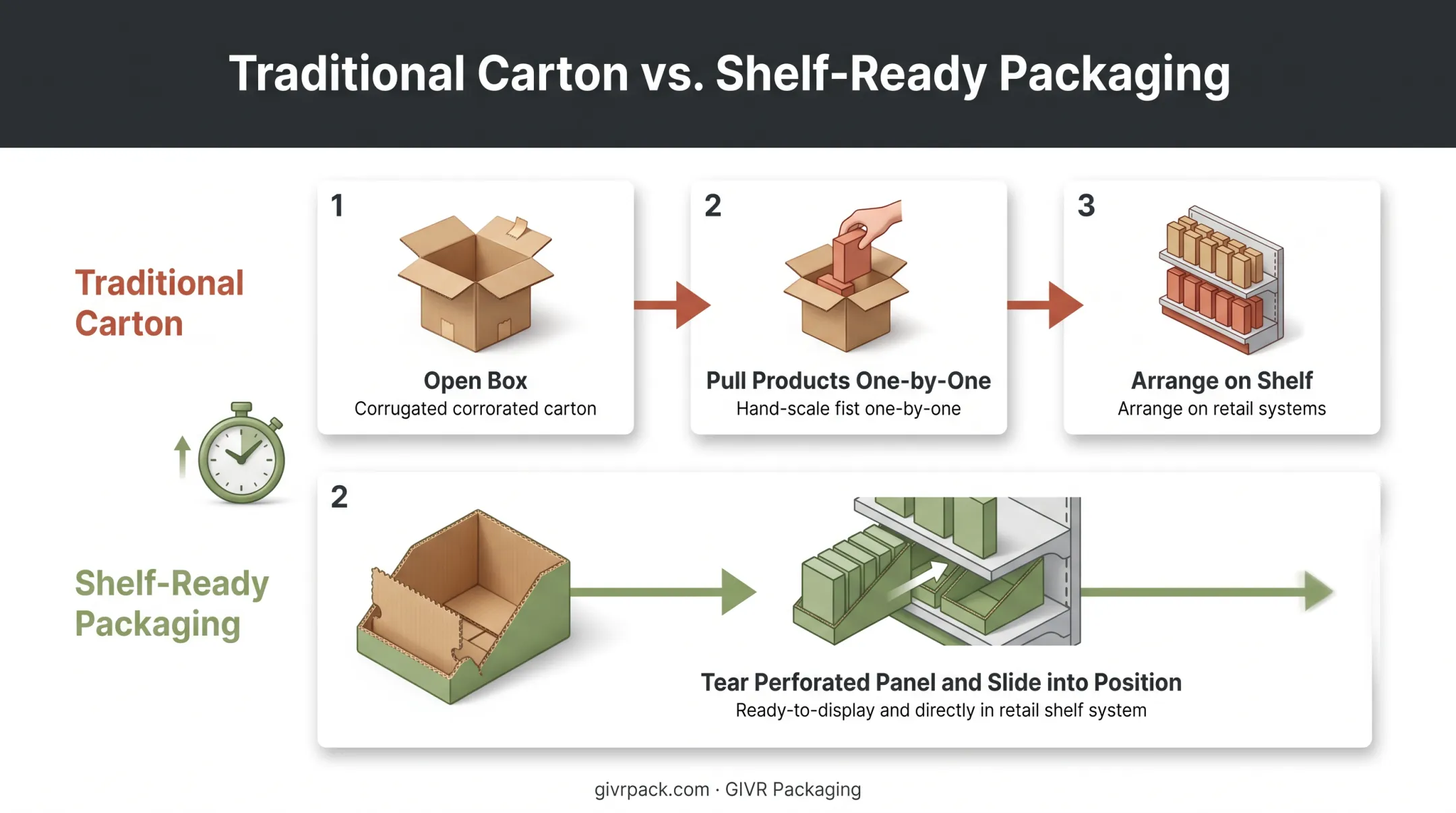 Traditional carton versus shelf-ready packaging stocking process comparison