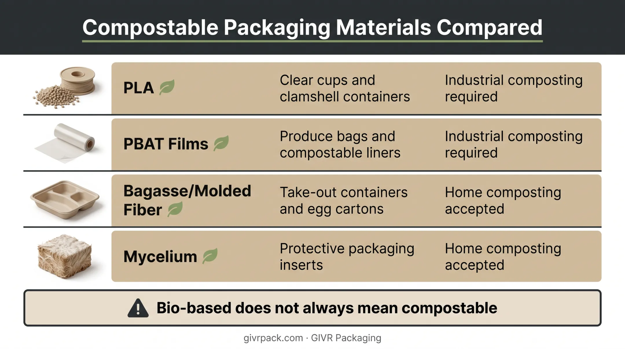 Comparison of compostable biodegradable material types and their disposal requirements