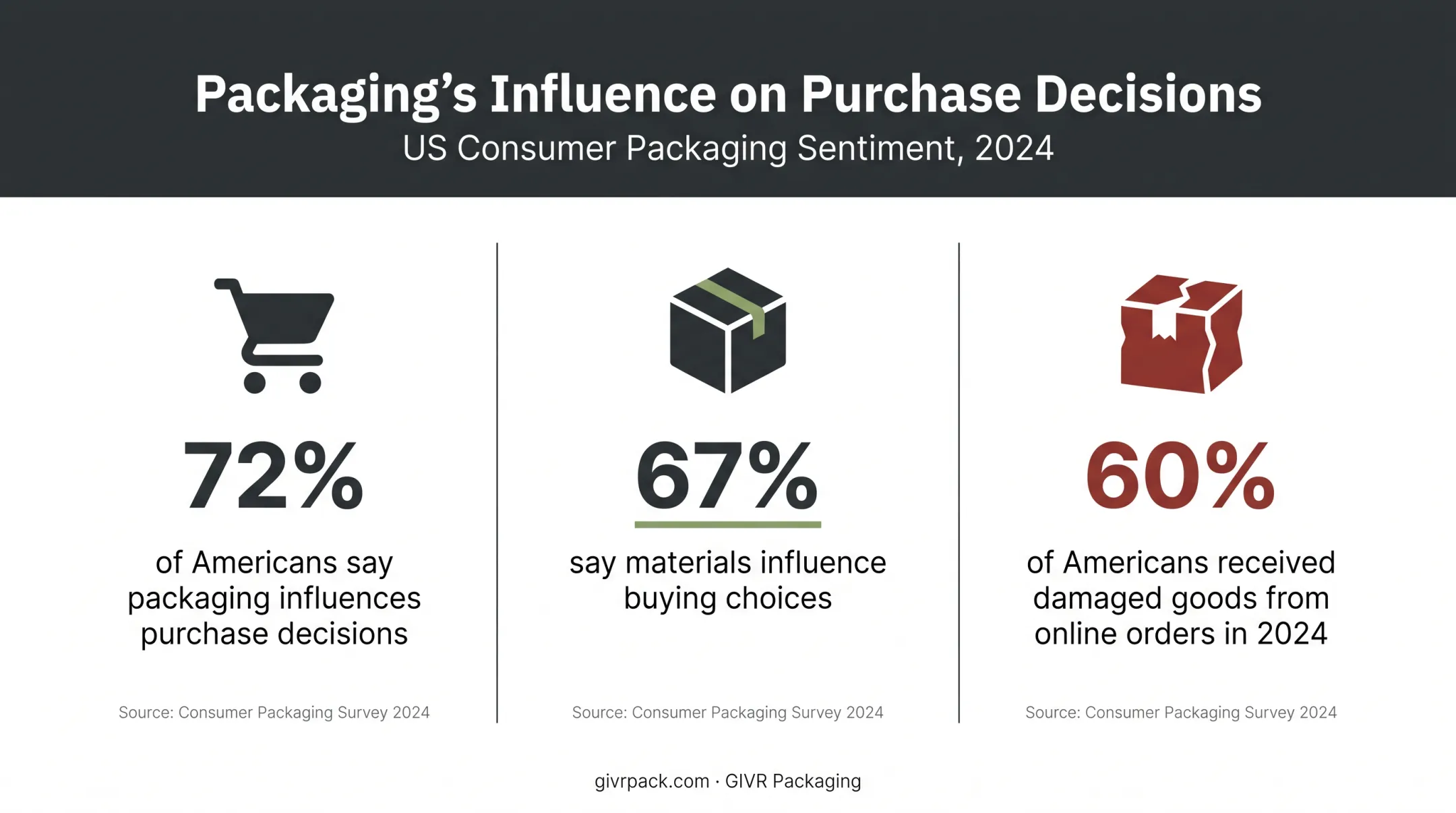 Statistics on damaged packages and purchase decisions influenced by packaging