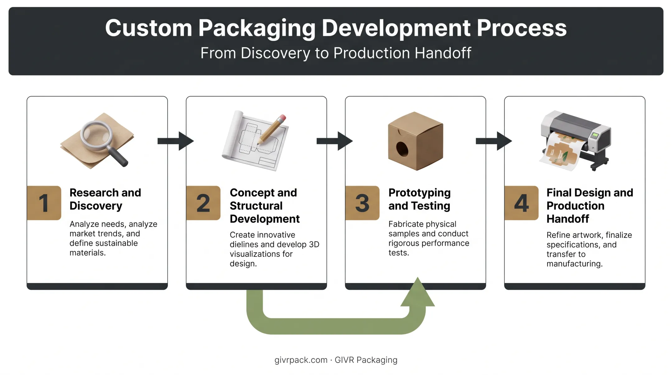 4-step product packaging design process from research to production handoff