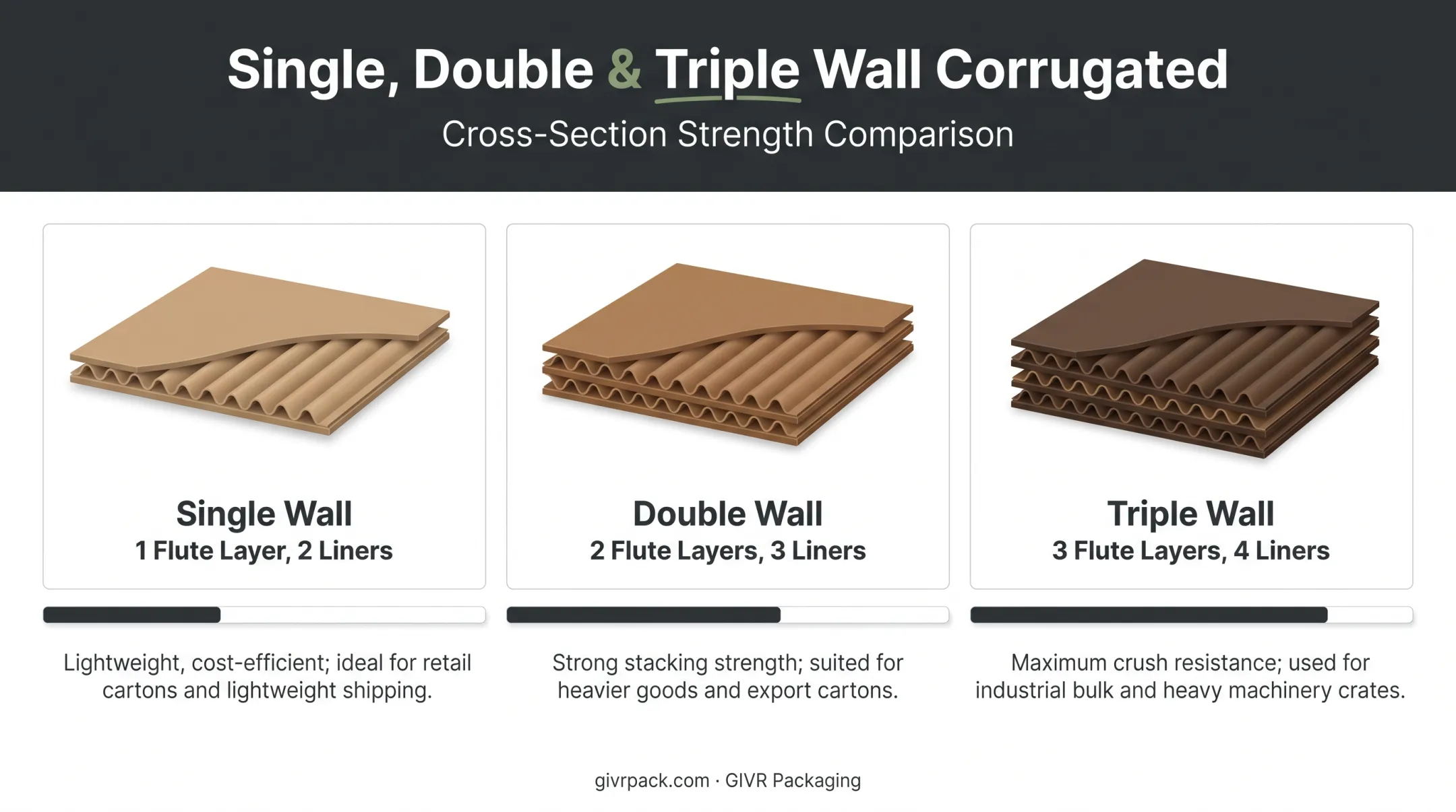 Single double and triple wall corrugated board thickness comparison diagram