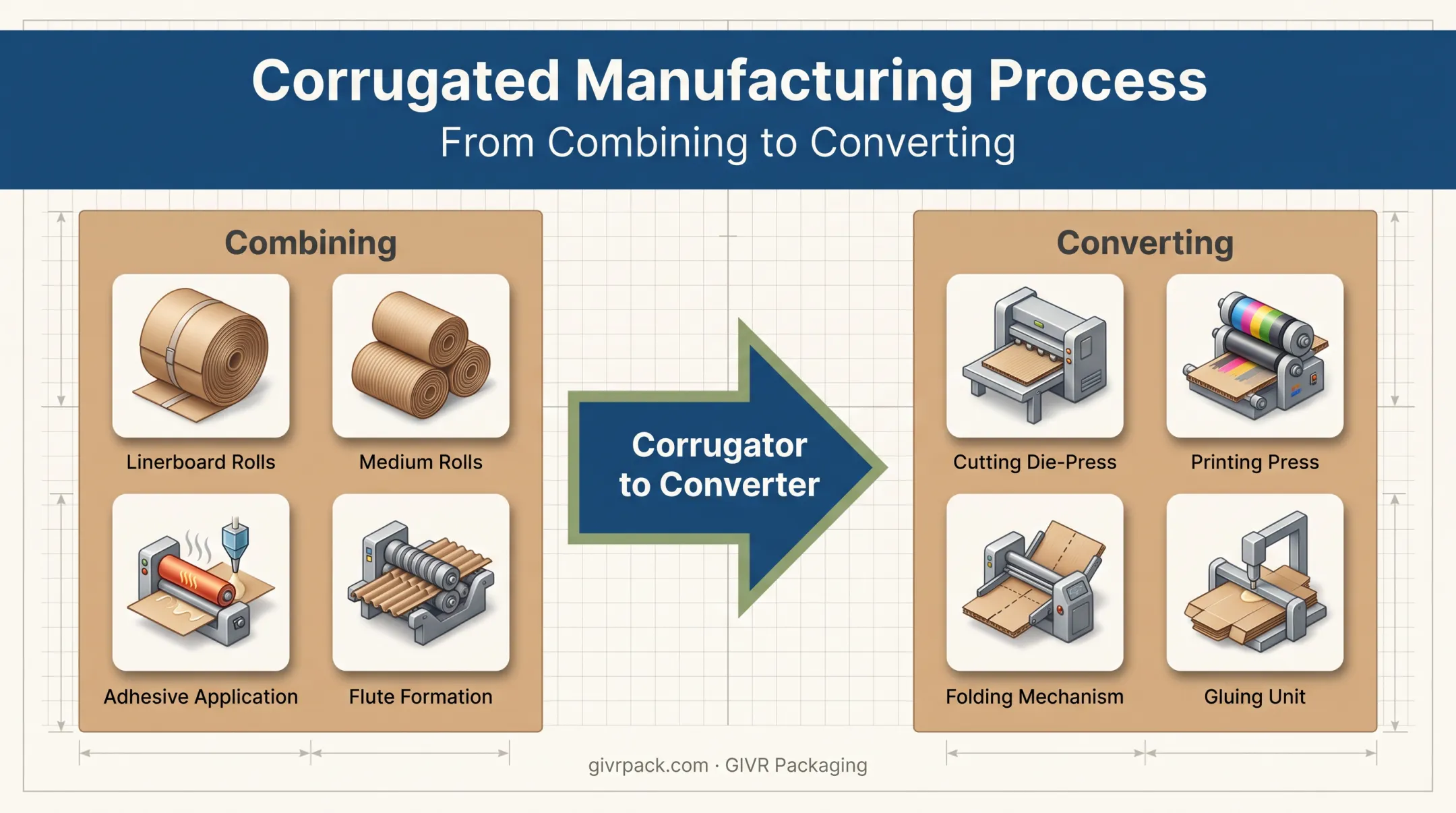 Two-stage corrugated box manufacturing process from combining to converting