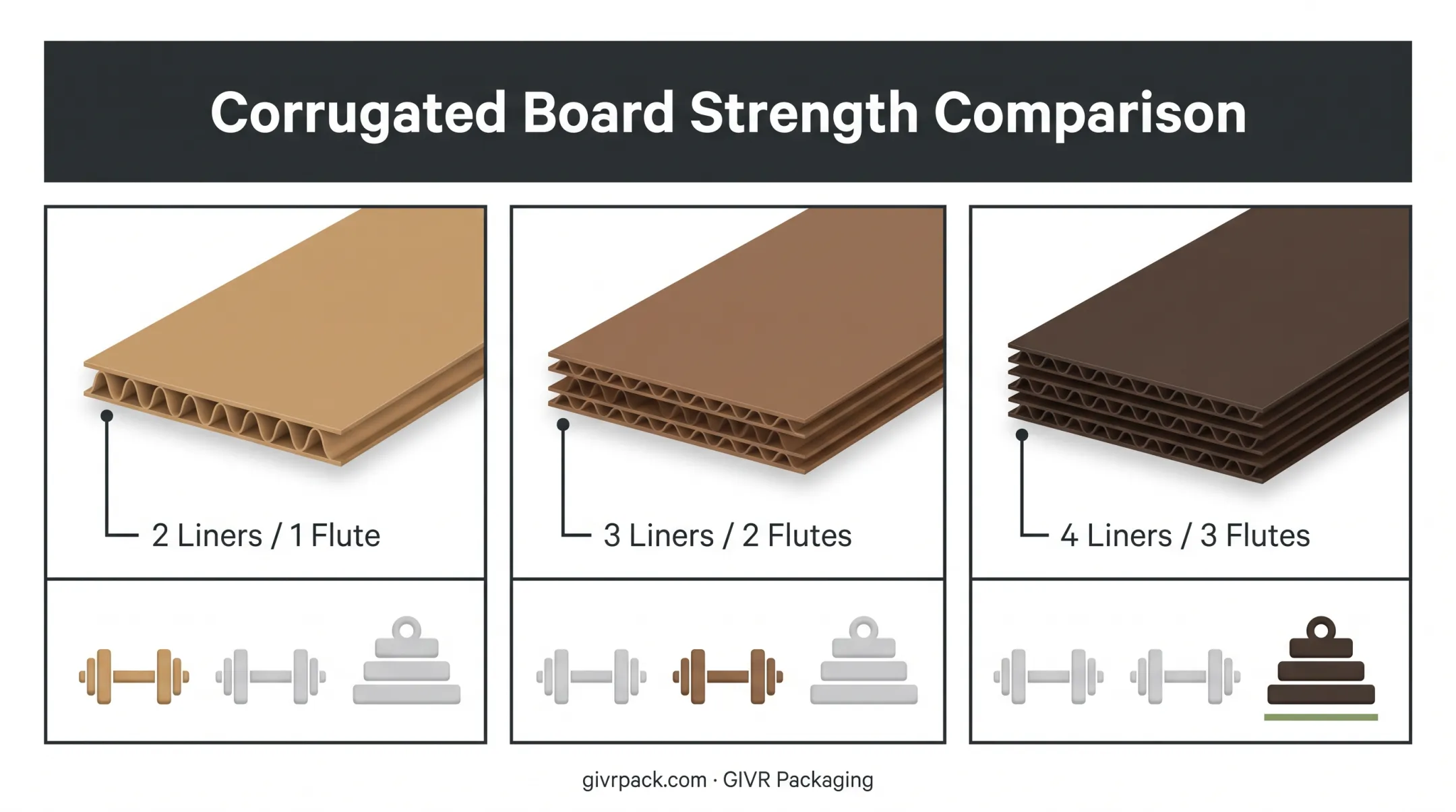 Single double and triple wall corrugated board strength comparison diagram