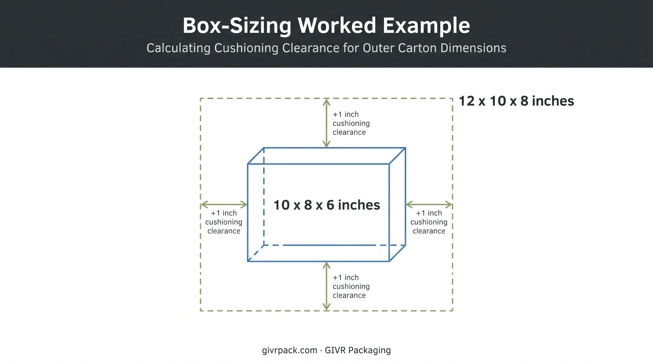 Worked example diagram adding cushioning clearance to product dimensions