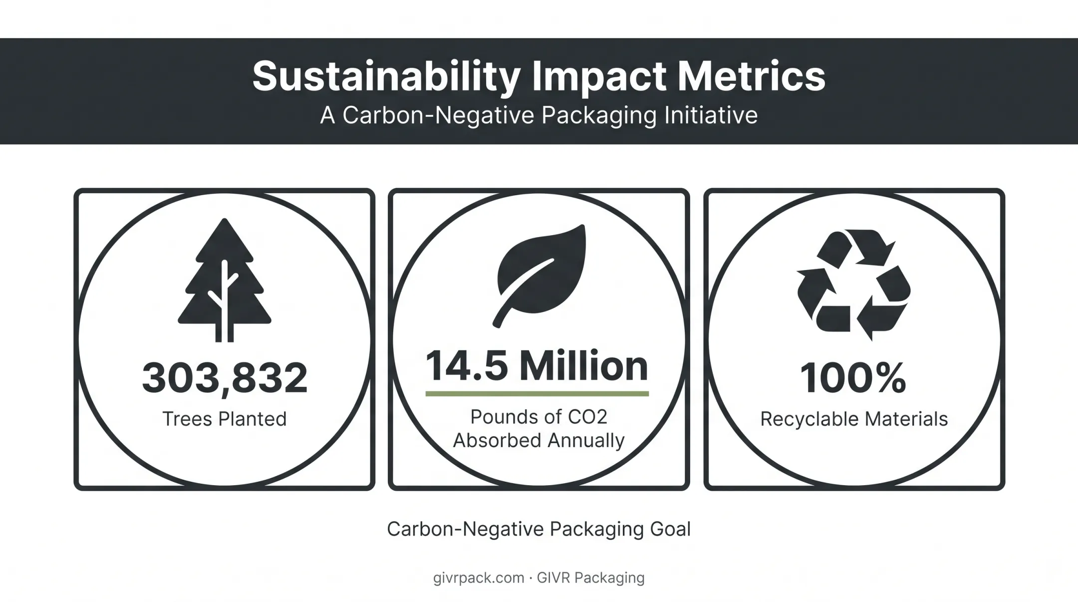 Sustainable packaging impact statistics showing trees planted and CO2 absorbed