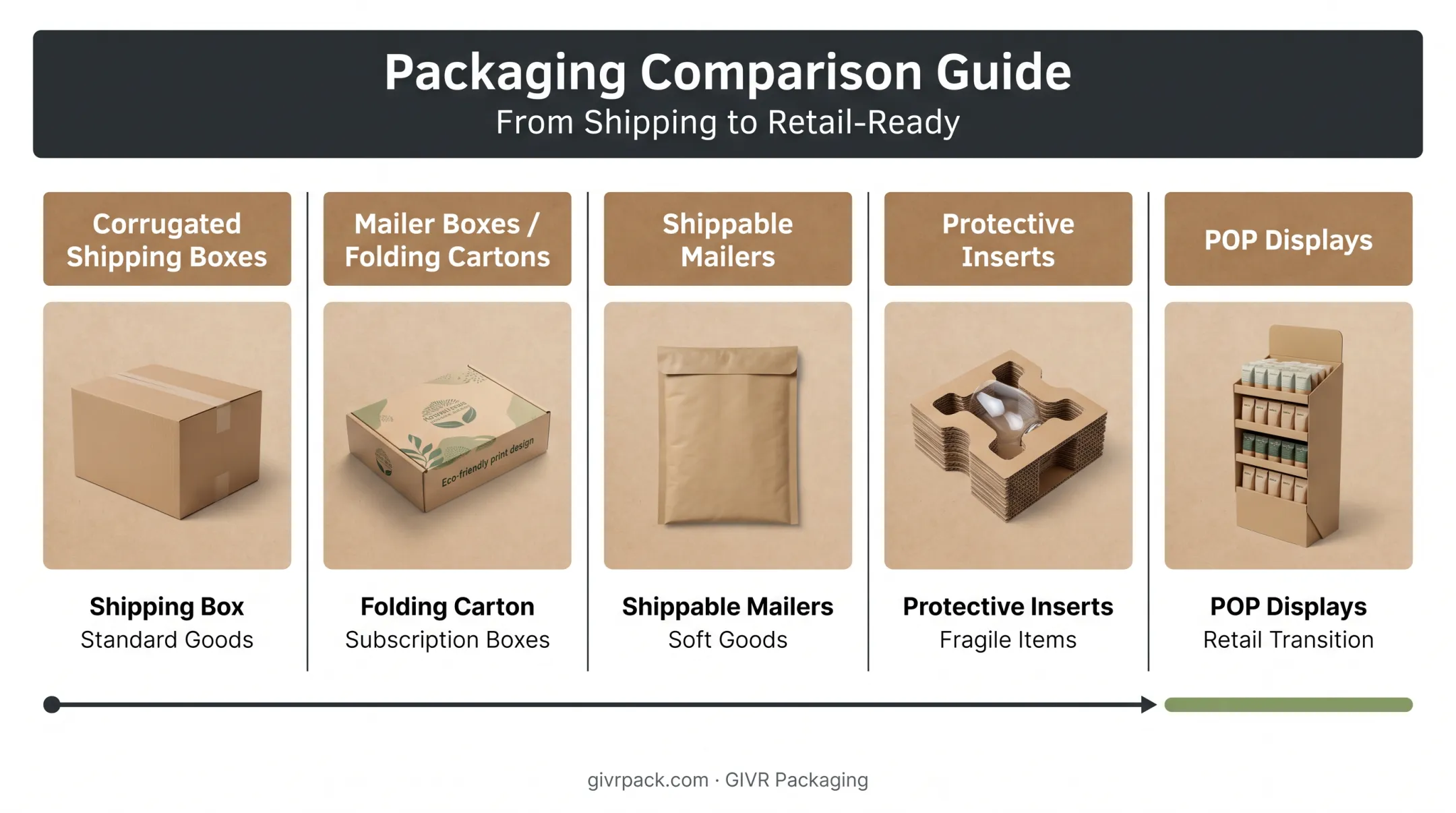 Ecommerce packaging types comparison chart by product category and use case