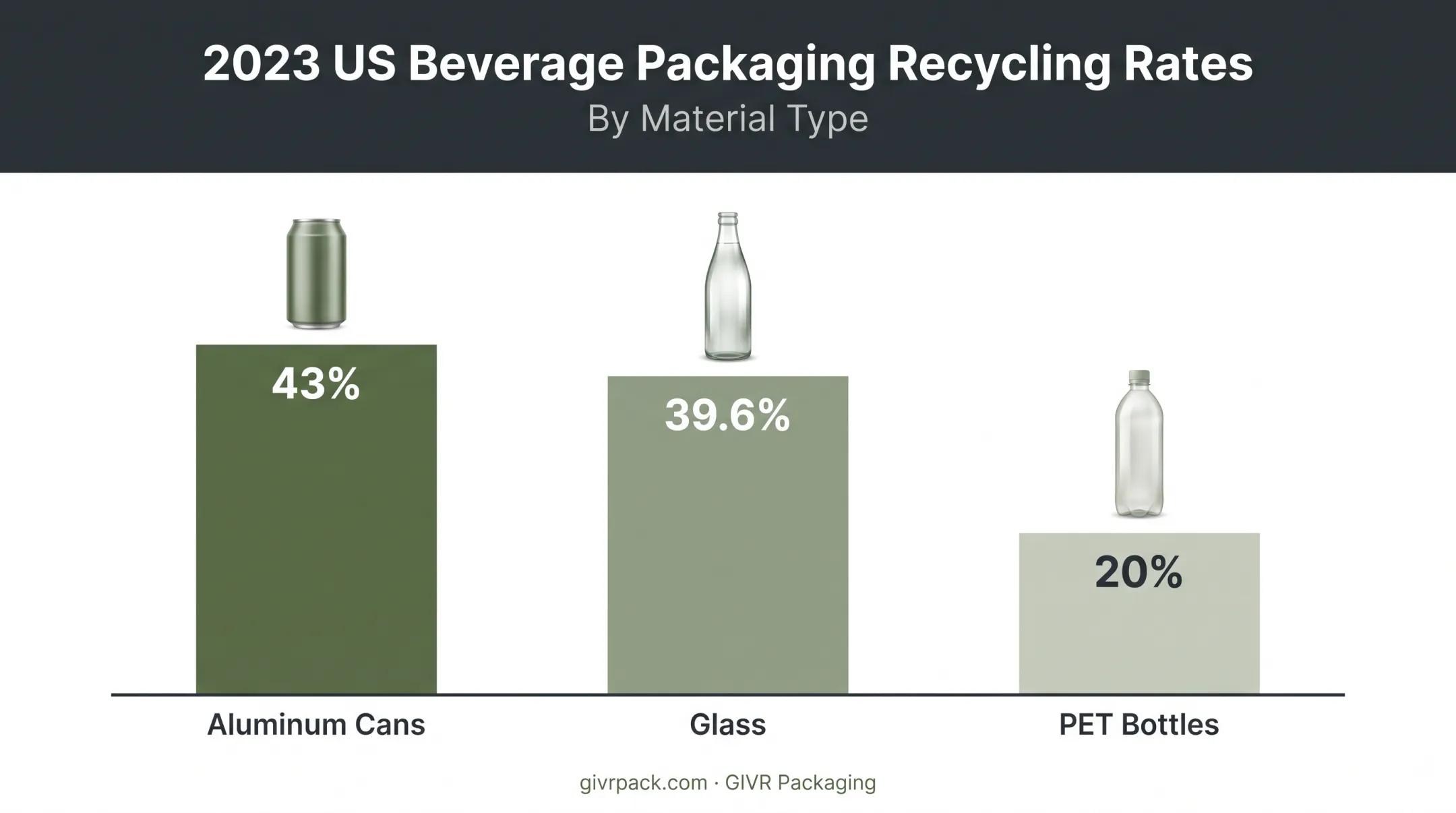 US beverage packaging material recycling rates aluminum glass and PET comparison