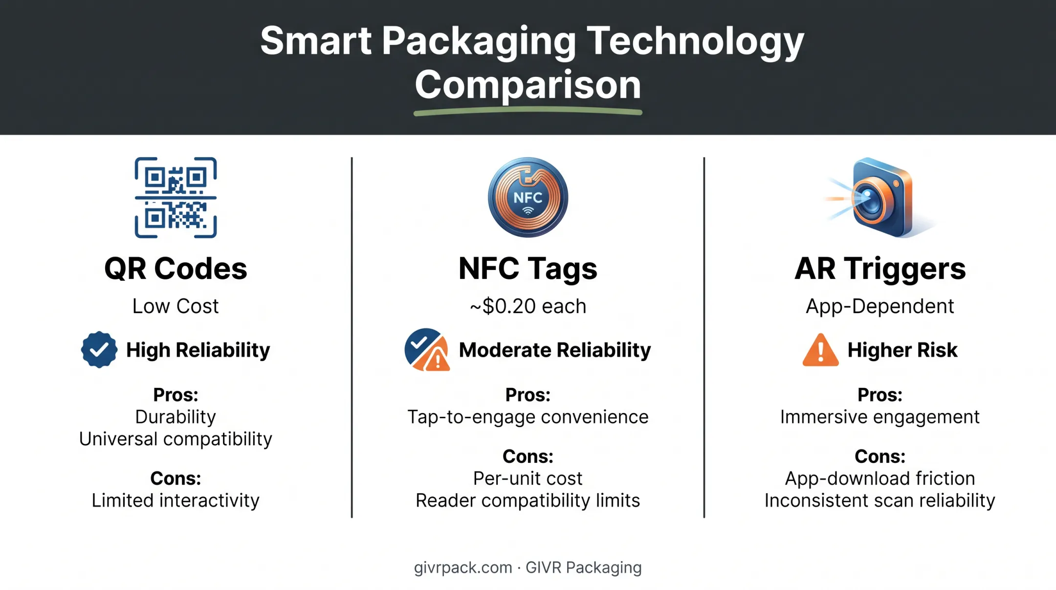 Smart packaging technology comparison QR codes NFC tags and AR triggers