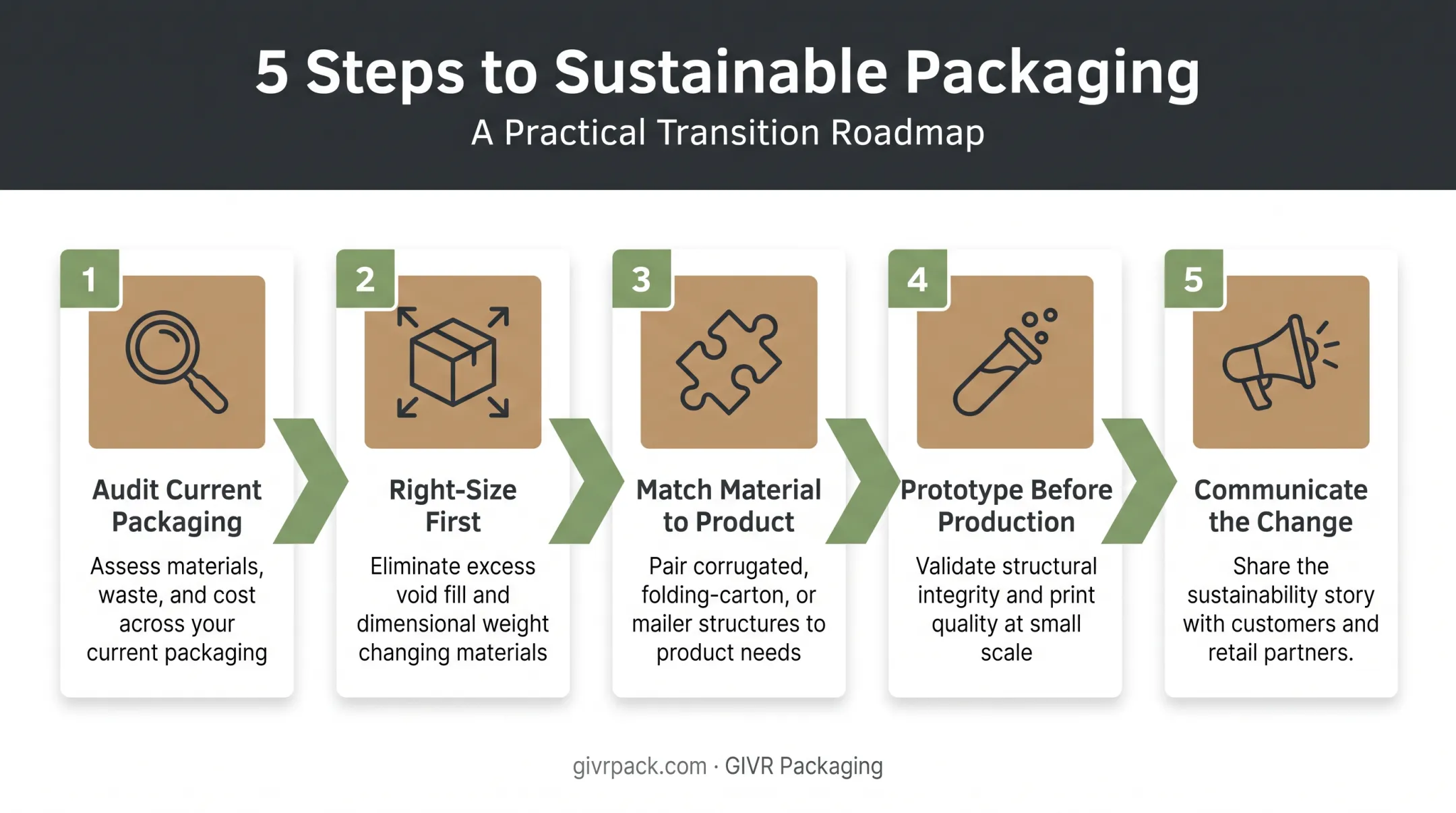 5-step transition plan to sustainable packaging from audit to communication