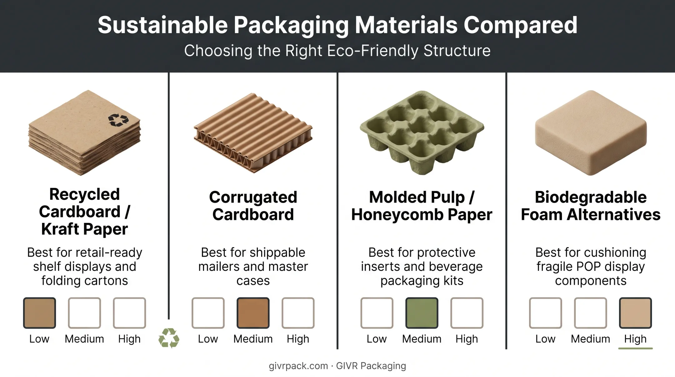 Comparison of eco-friendly packaging materials by cost and use case