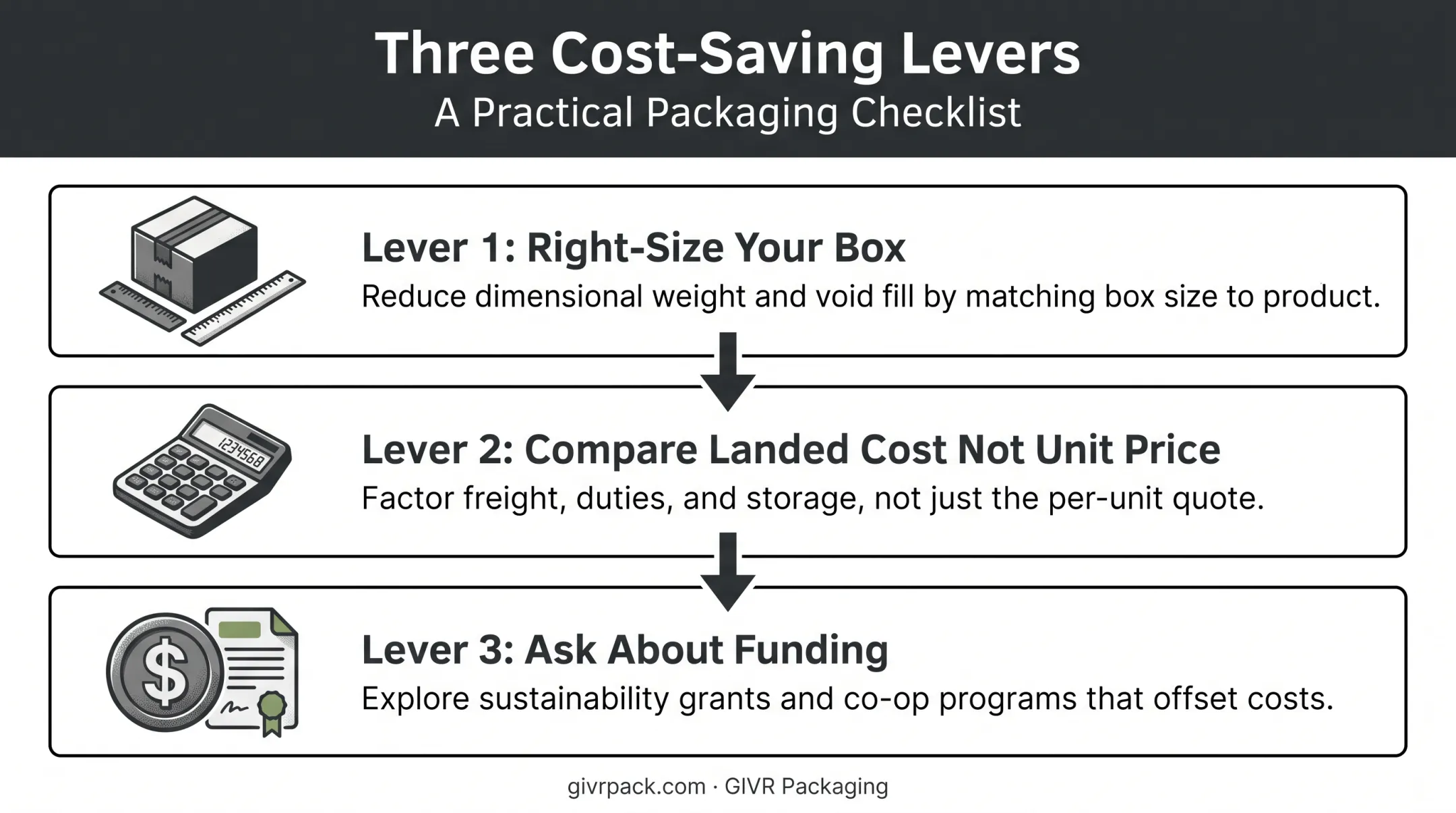 Three cost-saving levers for sustainable packaging adoption for small businesses