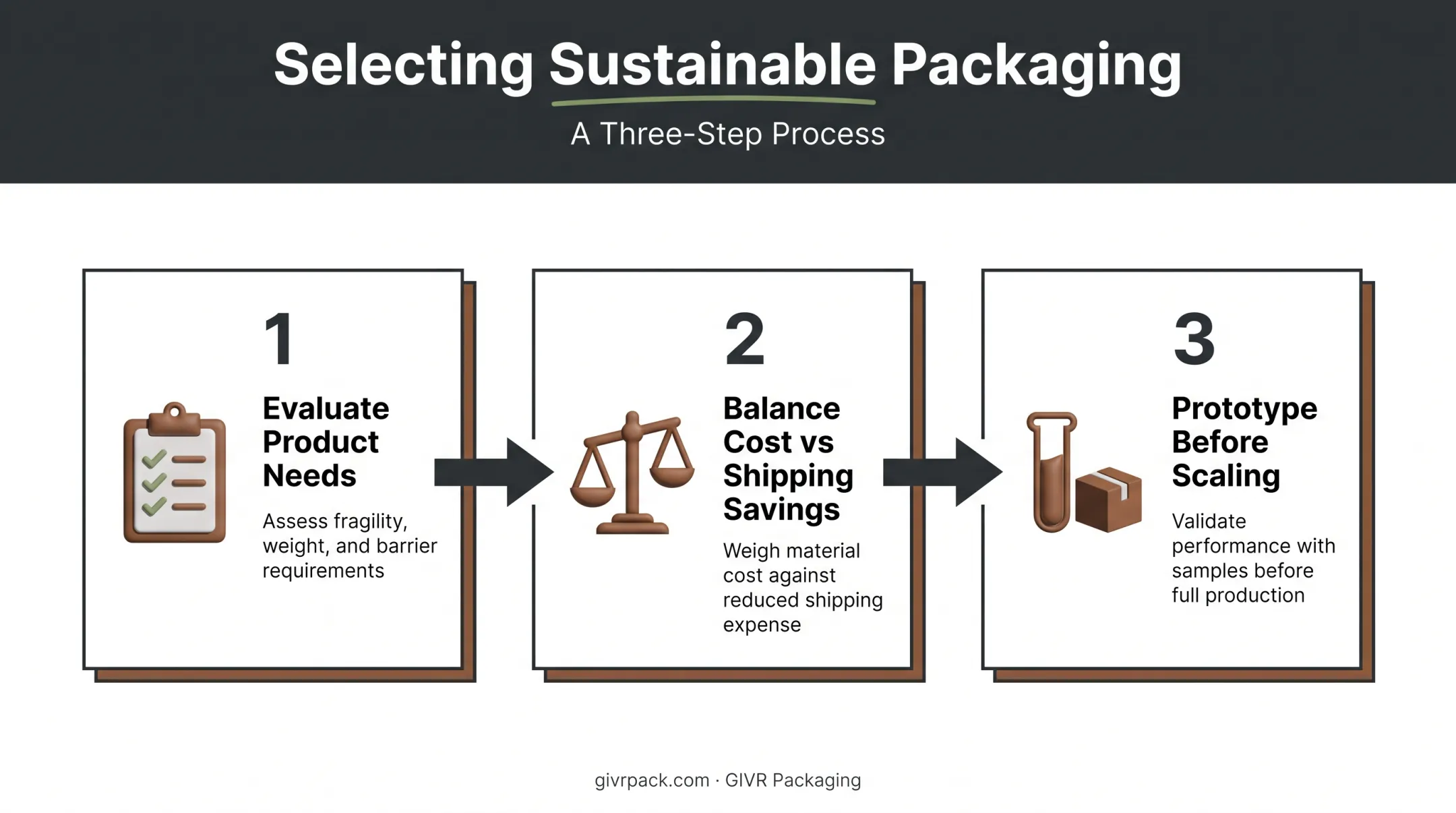 Three-step process for choosing eco-friendly packaging materials for brands