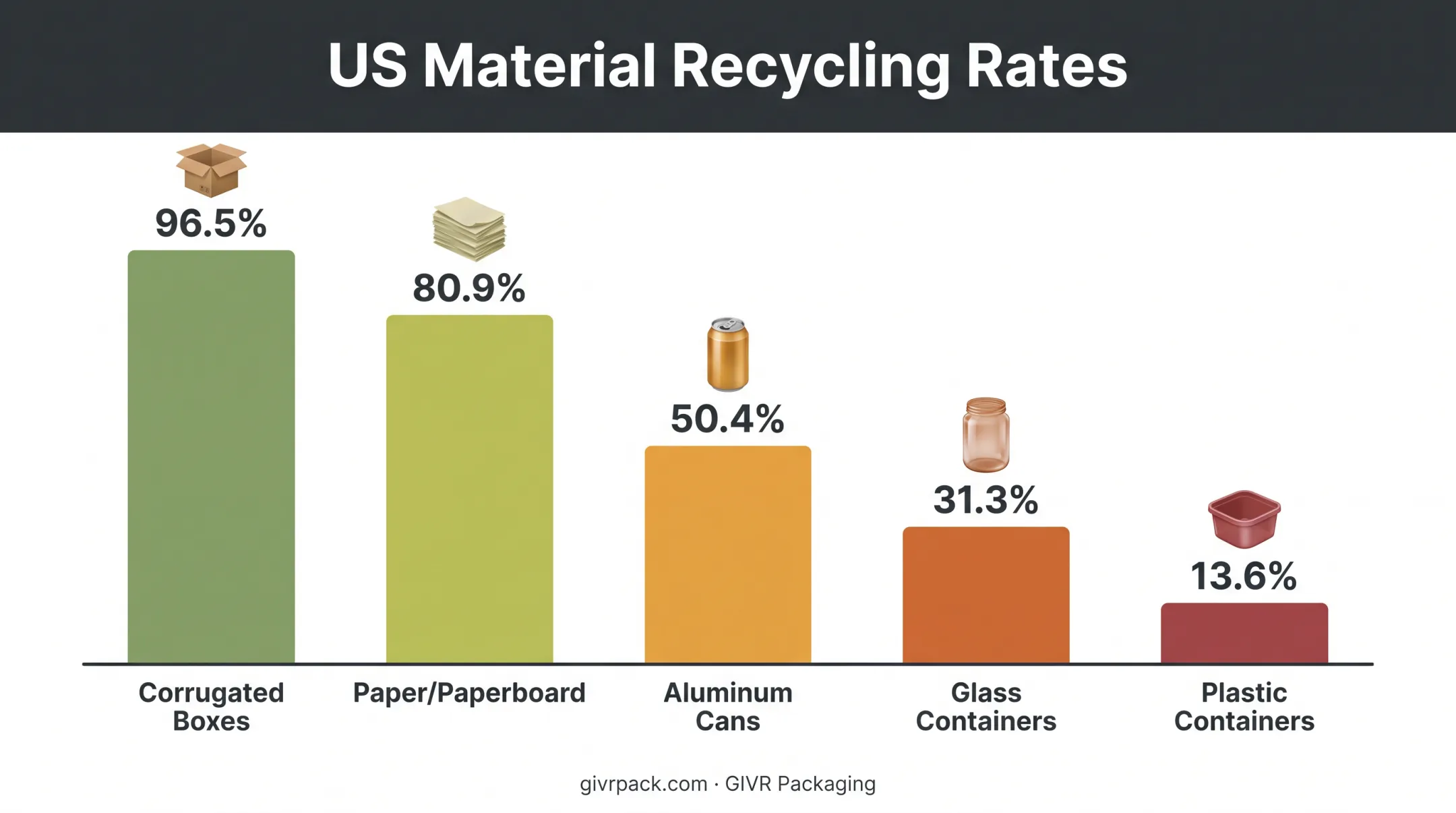Recycling rate comparison chart for corrugated paper aluminum glass plastic