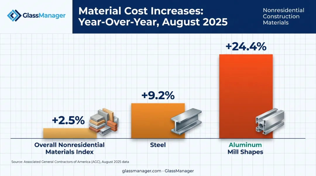 Construction material cost increases for aluminum steel and overall pricing 2025
