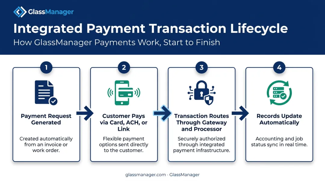 4-step integrated payment transaction lifecycle from request to record update