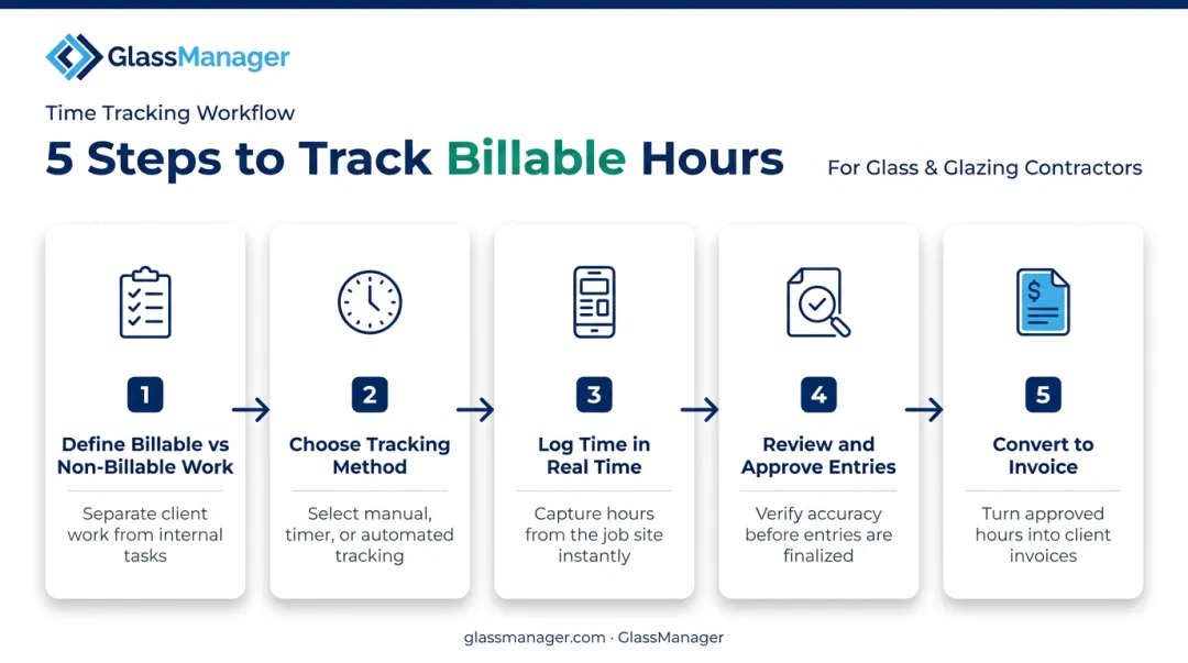 5-step billable hours tracking process from rate setting to invoicing