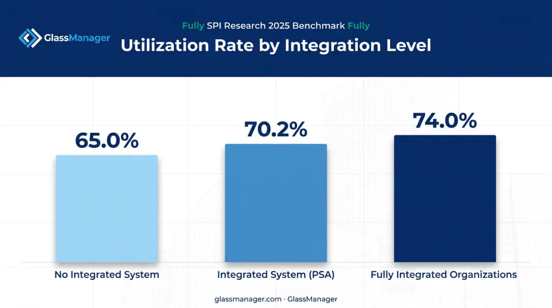 Billable hour utilization rates comparison across integrated versus non-integrated tracking systems