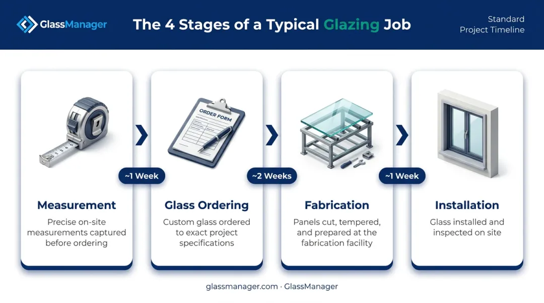 Four-stage glazing job workflow from measurement to installation