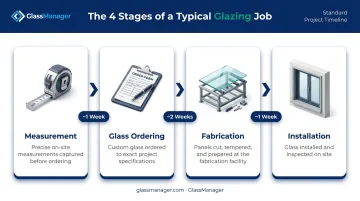 Four-stage glazing job workflow from measurement to installation