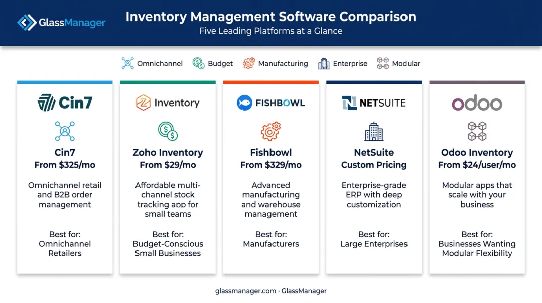 Comparison of five top inventory management platforms pricing and best-fit use case