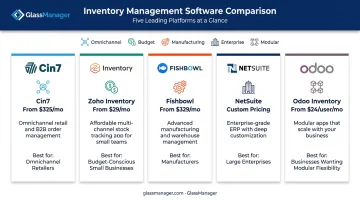 Comparison of five top inventory management platforms pricing and best-fit use case