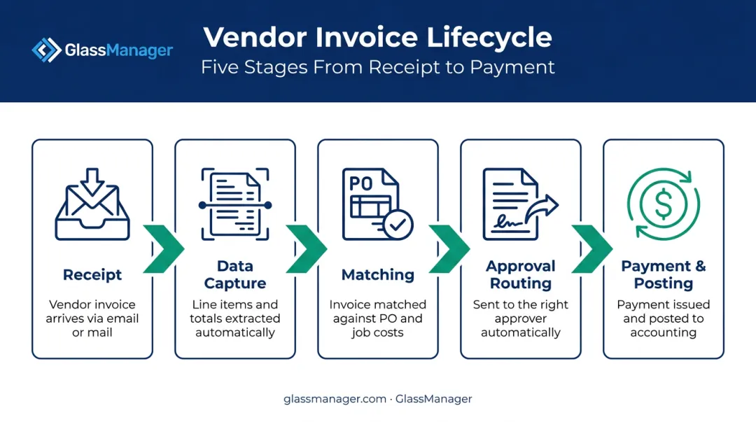 5-stage vendor invoice lifecycle from receipt to payment posting