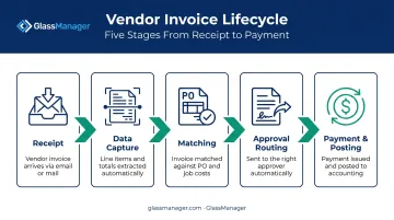 5-stage vendor invoice lifecycle from receipt to payment posting