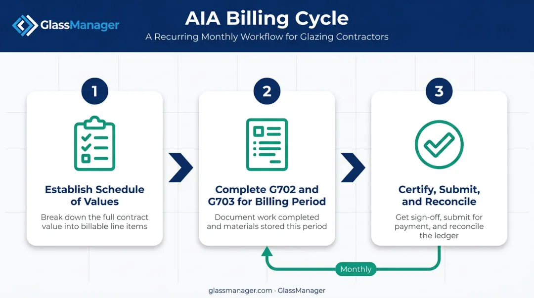 Three-step AIA billing cycle process flow diagram