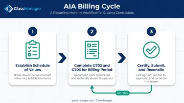 Three-step AIA billing cycle process flow diagram