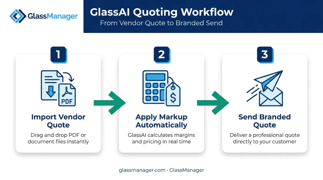 3-step GlassAI automated quoting workflow from import to send