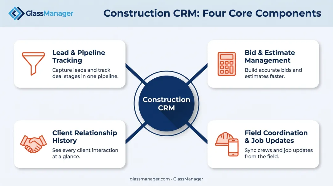 4 core components of construction CRM software workflow
