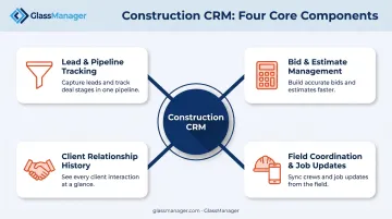 4 core components of construction CRM software workflow